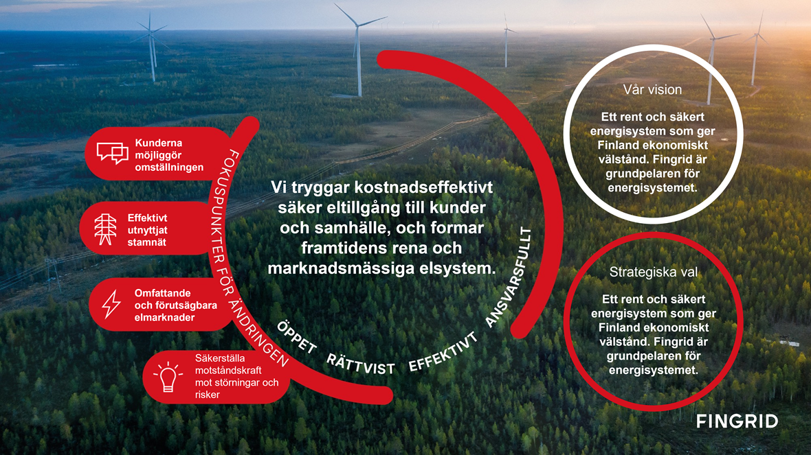 Fingrids strategi